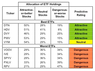 ETFs with the Best & Worst Ratings – Top 5