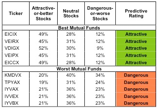 Mutual Funds with the Best & Worst Ratings – Top 5