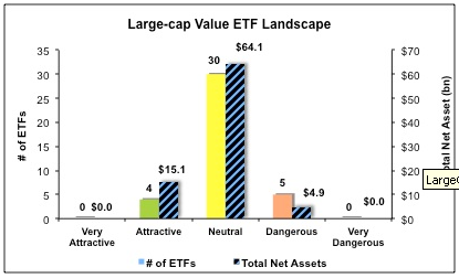 Large Cap Value Style Landscape For ETFs, Mutual Funds and Stocks