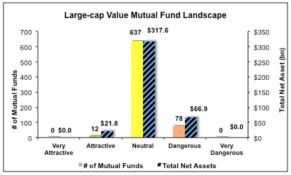 Separating the Best Mutual Funds From the Worst Funds 