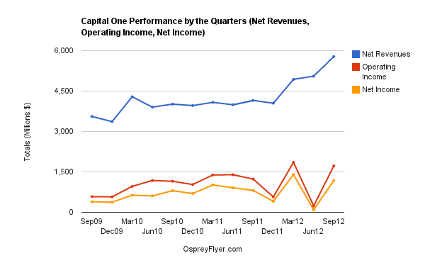 Quarterly Performance: Revenue, Income