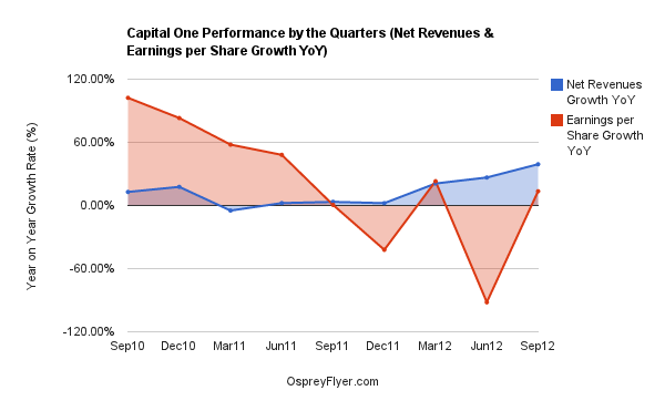 Quarterly Performance: Revenue And EPS Growth