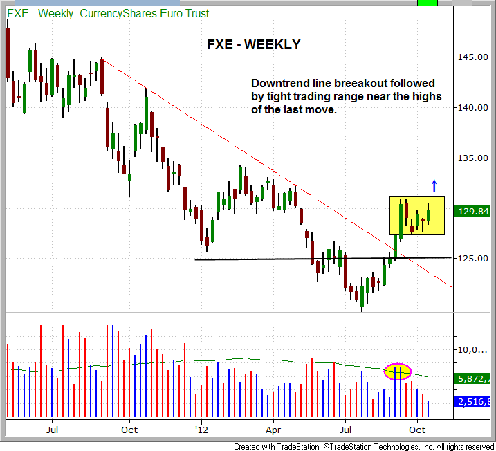 CurrencyShares Euro Trust: Weekly