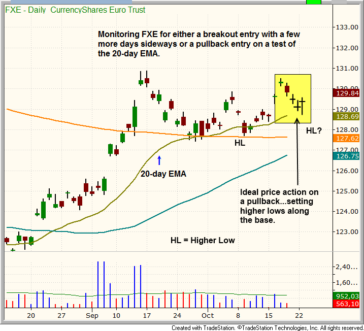 CurrencyShares Euro Trust: Daily