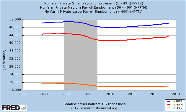 Small-Medium-Large- Payroll Employment