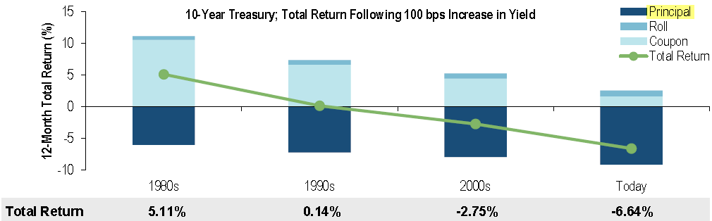 10y treasury risk