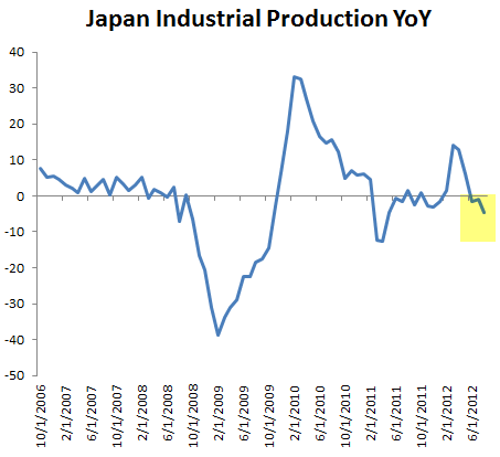Japan Industrial Production