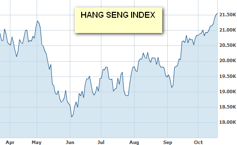 Hang Seng Indix