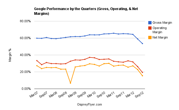 Google Performance 1
