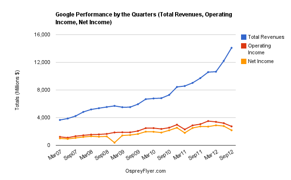 Google Performance 2