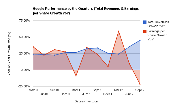 Google Performance 3