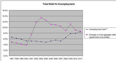 Debt versus Unemployment