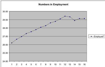 Numbers in Employment