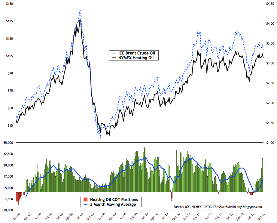 Heating Oil COT