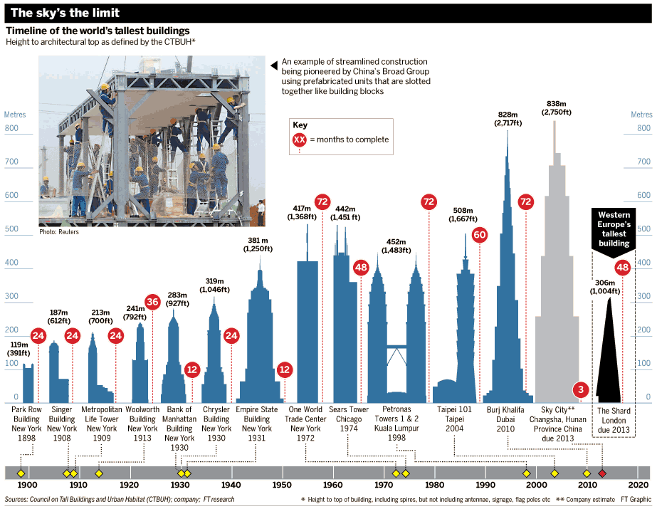 Worlds Tallest Buildings