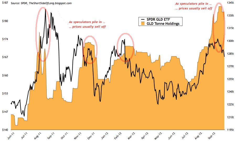 GLD Tonne Holdings