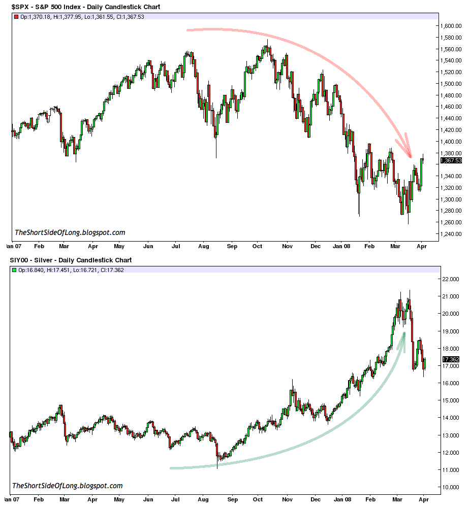 S&P 500 vs Silver