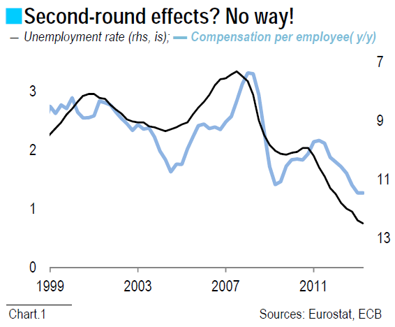 Second-round effects