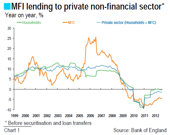 MFI lending to private non-financial sector