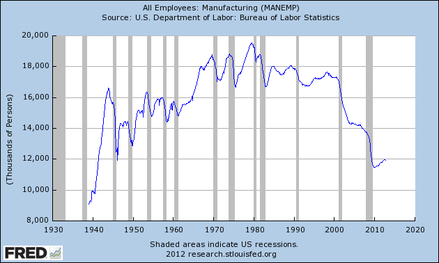 Manufacturing Employment