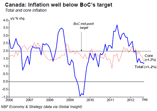 Inflation well below BoC’s target