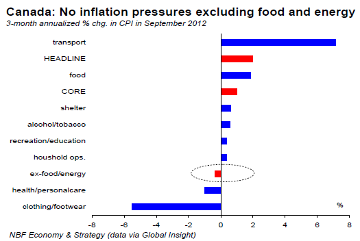 No inflation pressures excluding food and energy