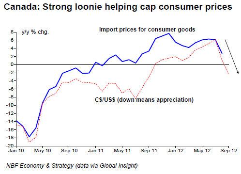 Strong loonie helping cap consumer prices