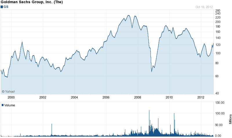 Long-Term Stock History Chart Of Goldman Sachs