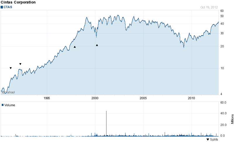 Long-Term Stock History Chart Of Cintas Corporation