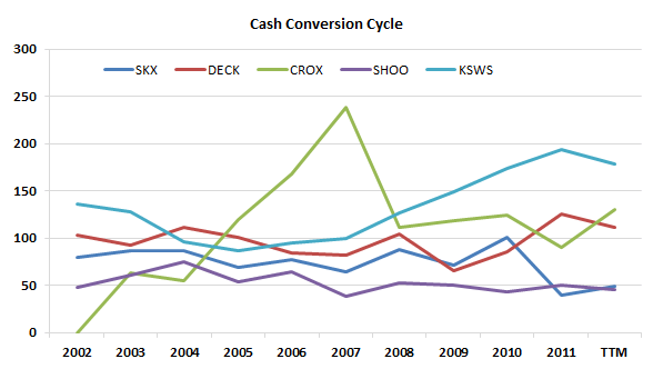 Cash Conversion Cycle Chart