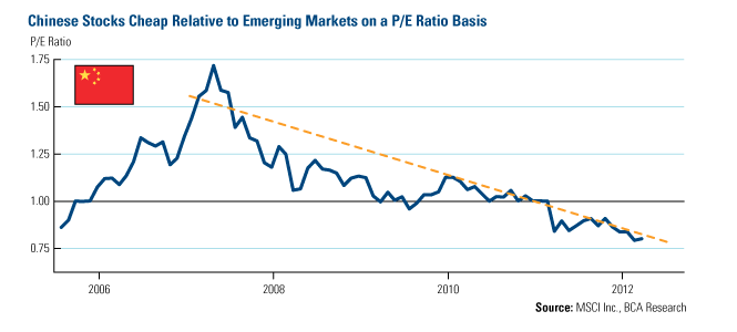 Chinese Stocks vs. Emerging Markets