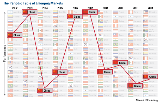 Emerging Market Periodic Table