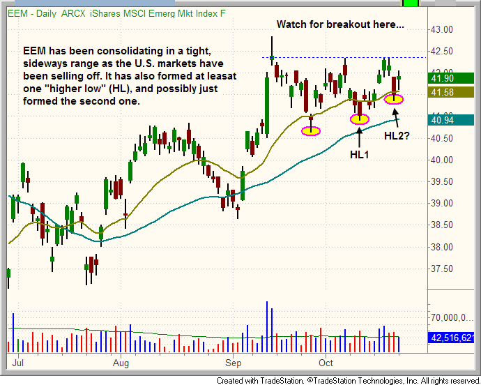 EEM Daily Chart