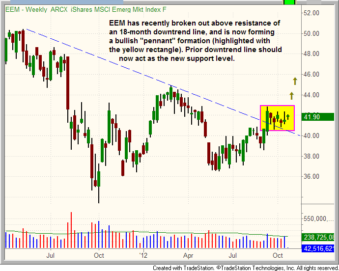 EEM Weekly Chart