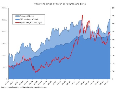 Weekly Holding Of Silver