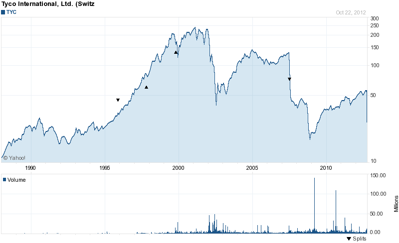Long-Term Stock History Chart Of Tyco International 