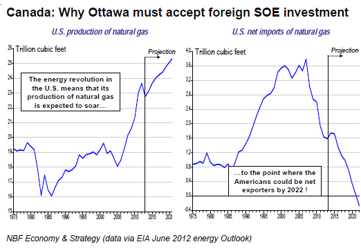 Why Ottawa Must Accept Foreign SOE Investment