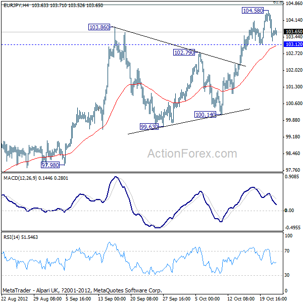 EUR/JPY H4