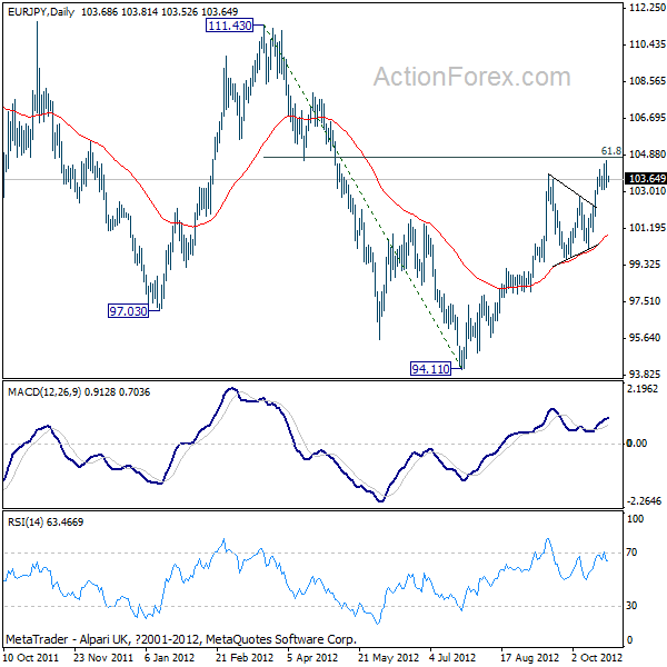 EUR/JPY