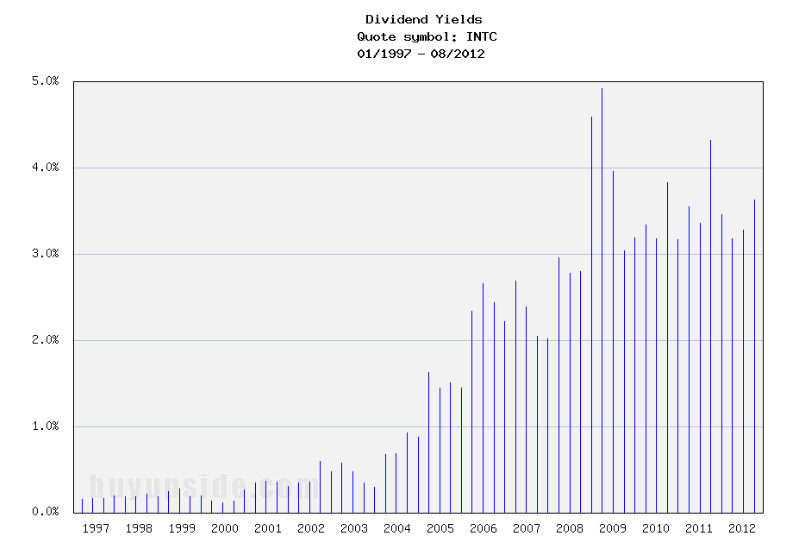 Long-Term Dividend Yield History of Intel Corporation (NASDAQ INTC)