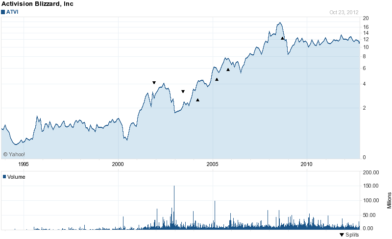 Long-Term Stock History Chart Of Activision Blizzard
