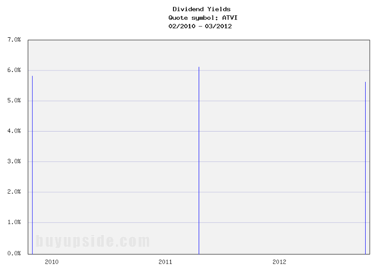 Long-Term Dividend Yield History of Activision Blizzard (NASDAQ ATVI)