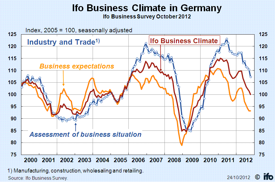 IFO Business Climate In Germany