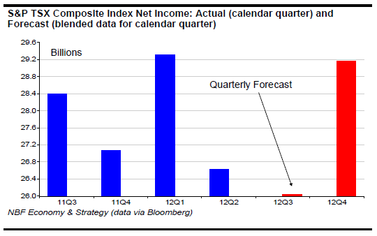 S&P TSX Composite Index Net Income