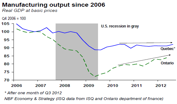 Manufacturing output since 2006