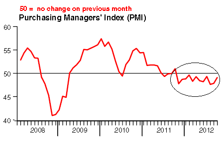 China PMI