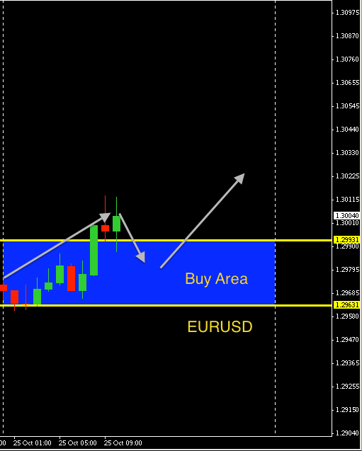 EURUSD