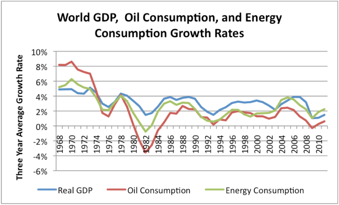 Growth Rates