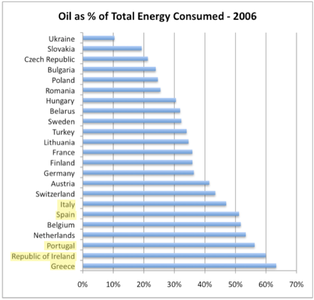Oil And Energy Consumption