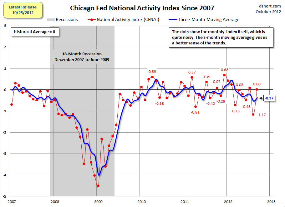 Chicago-Fed-CFNAI-since-2007